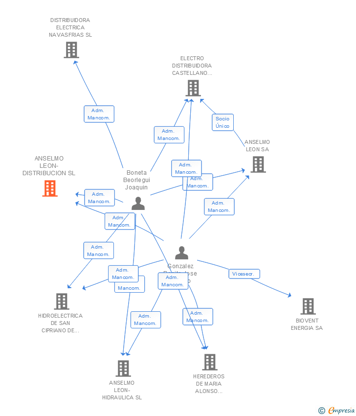 Vinculaciones societarias de ANSELMO LEON-DISTRIBUCION SL