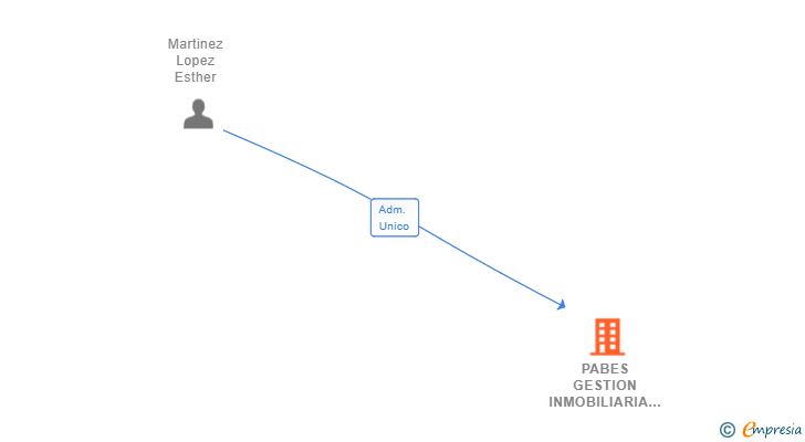 Vinculaciones societarias de PABES GESTION INMOBILIARIA SL