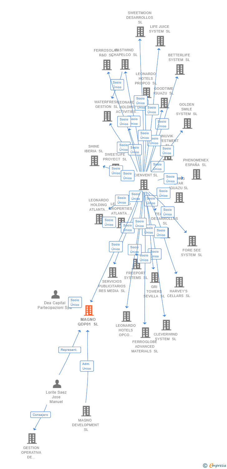 Vinculaciones societarias de MAGNO QDP01 SL