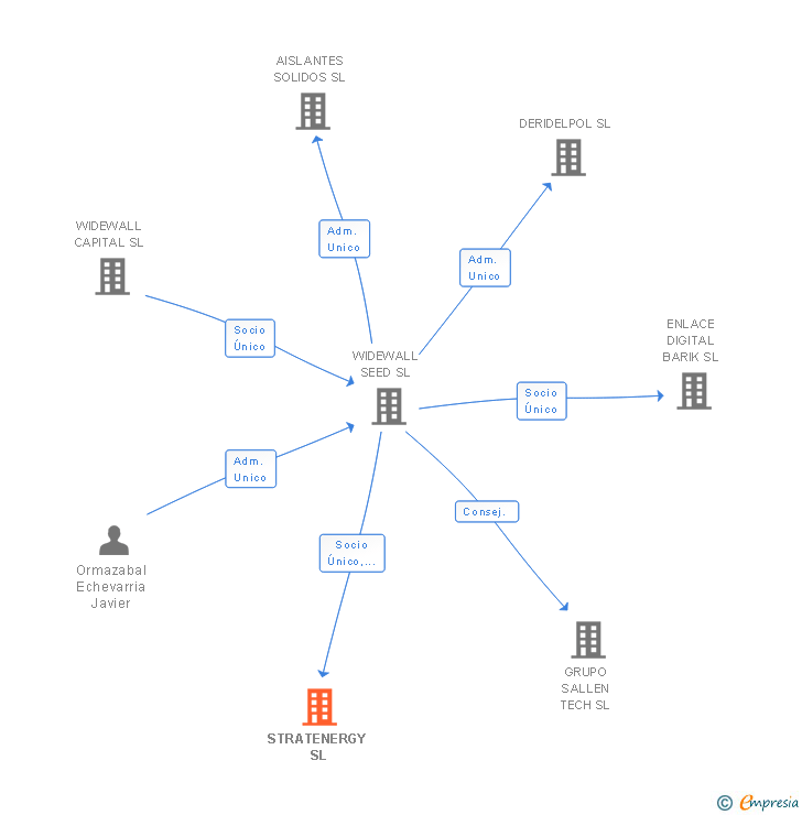 Vinculaciones societarias de STRATENERGY SL