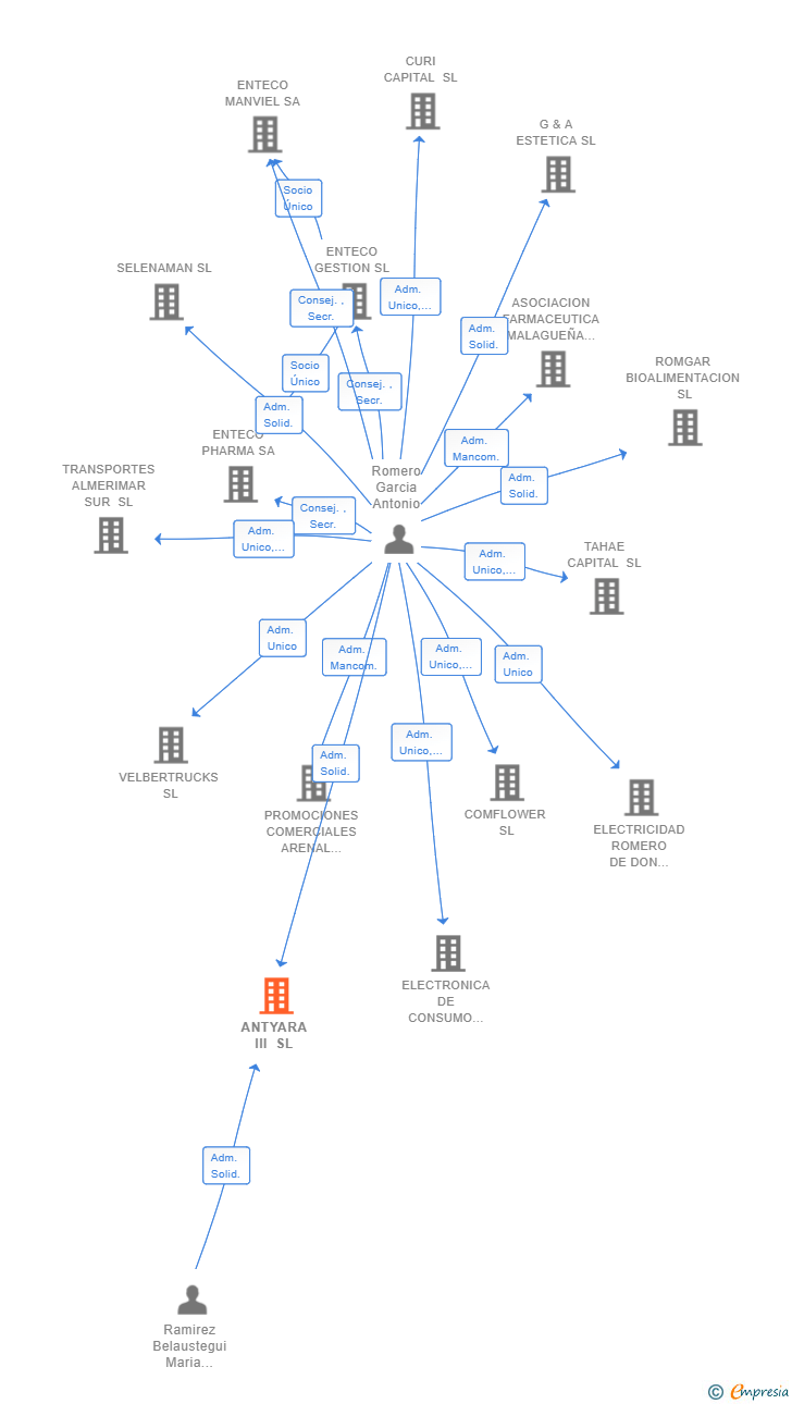 Vinculaciones societarias de ANTYARA III SL