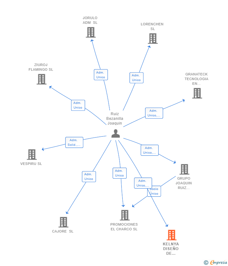 Vinculaciones societarias de KELNYA DISEÑO DE INTERIORES SL