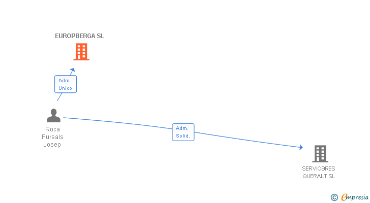 Vinculaciones societarias de EUROPBERGA SL