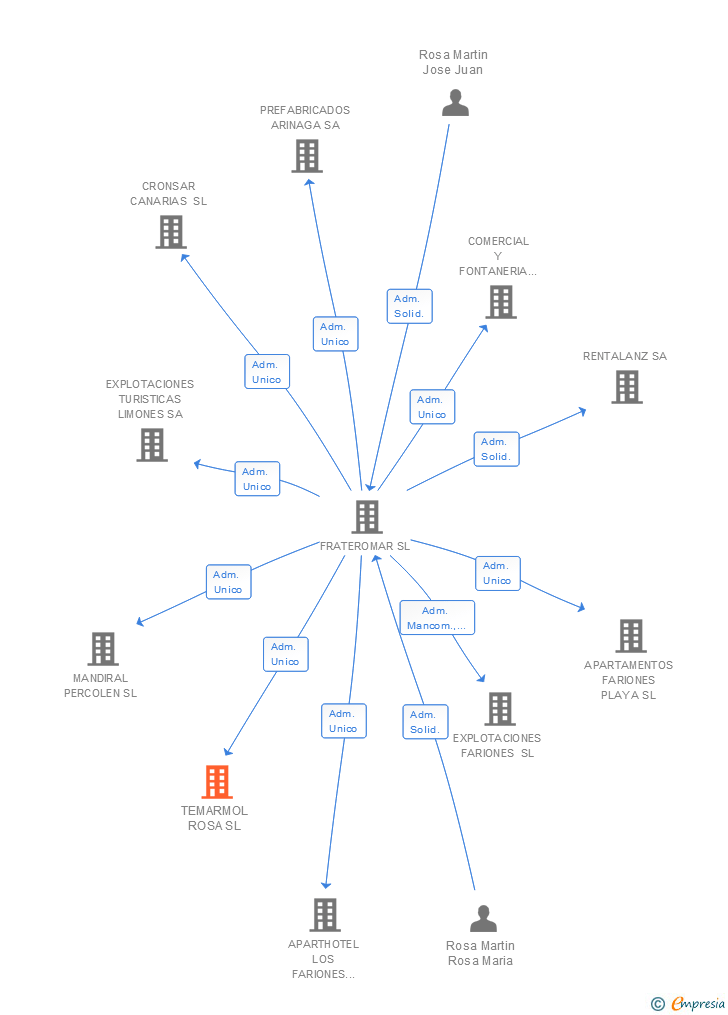 Vinculaciones societarias de TEMARMOL ROSA SL