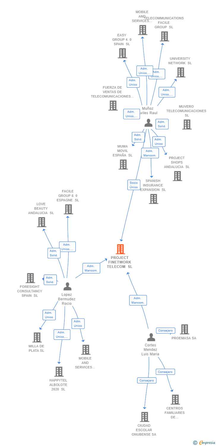 Vinculaciones societarias de PROJECT FINETWORK TELECOM SL