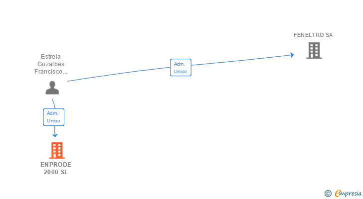 Vinculaciones societarias de ENPRODE 2000 SL