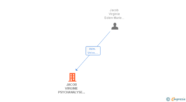 Vinculaciones societarias de JACOB VIRGINIE PSYCHANALYSE CONSULTING SL