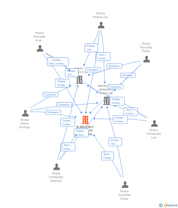 Vinculaciones societarias de ALMACENES HERMANOS RIVERA SA