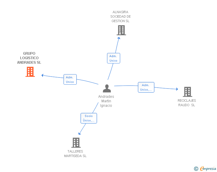 Vinculaciones societarias de GRUPO LOGISTICO ANDRADES SL
