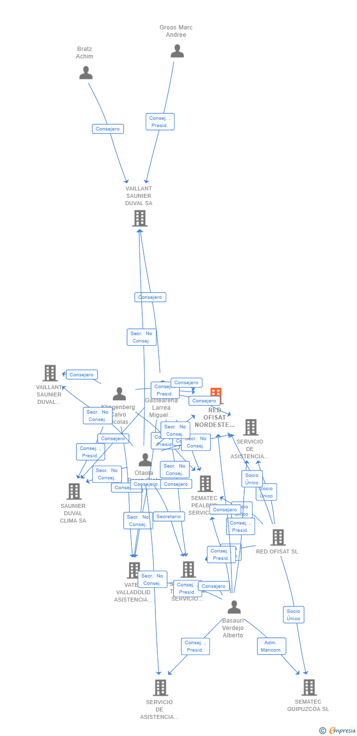 Vinculaciones societarias de RED OFISAT NORDESTE SL