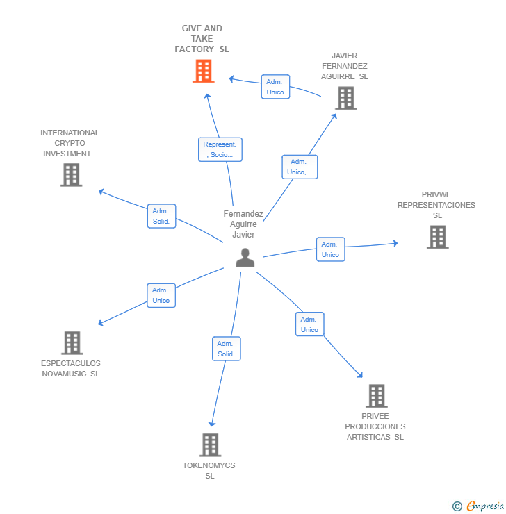 Vinculaciones societarias de GIVE AND TAKE FACTORY SL