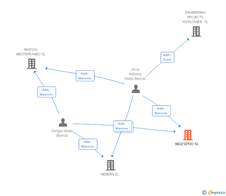 Vinculaciones societarias de NIGESPRO SL