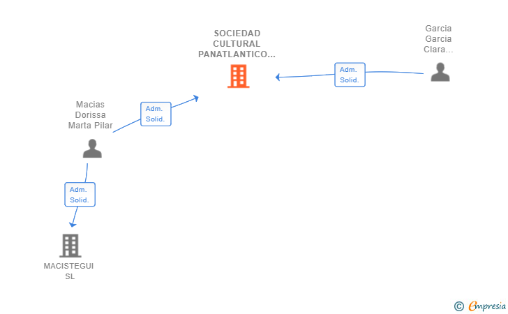 Vinculaciones societarias de SOCIEDAD CULTURAL PANATLANTICO SL