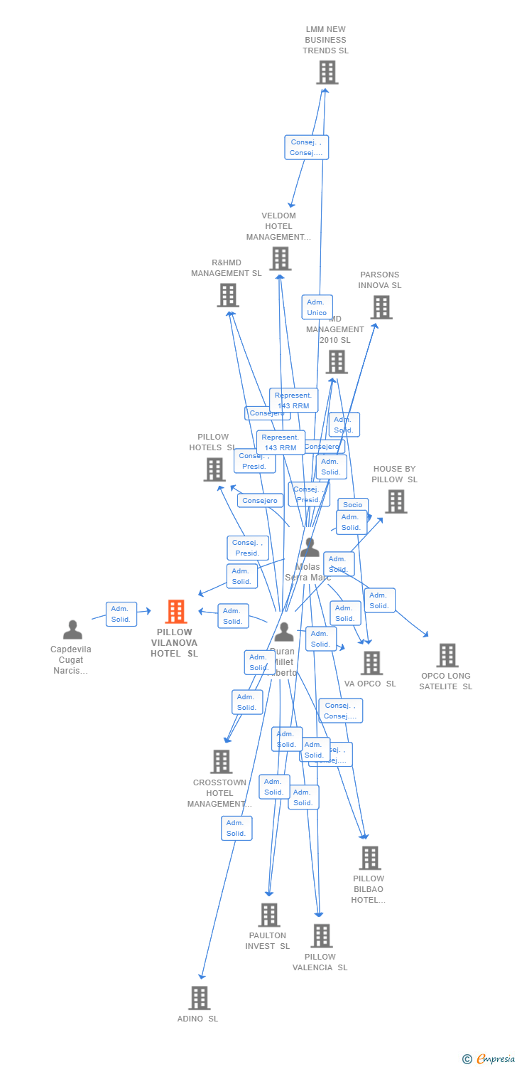 Vinculaciones societarias de PILLOW VILANOVA HOTEL SL