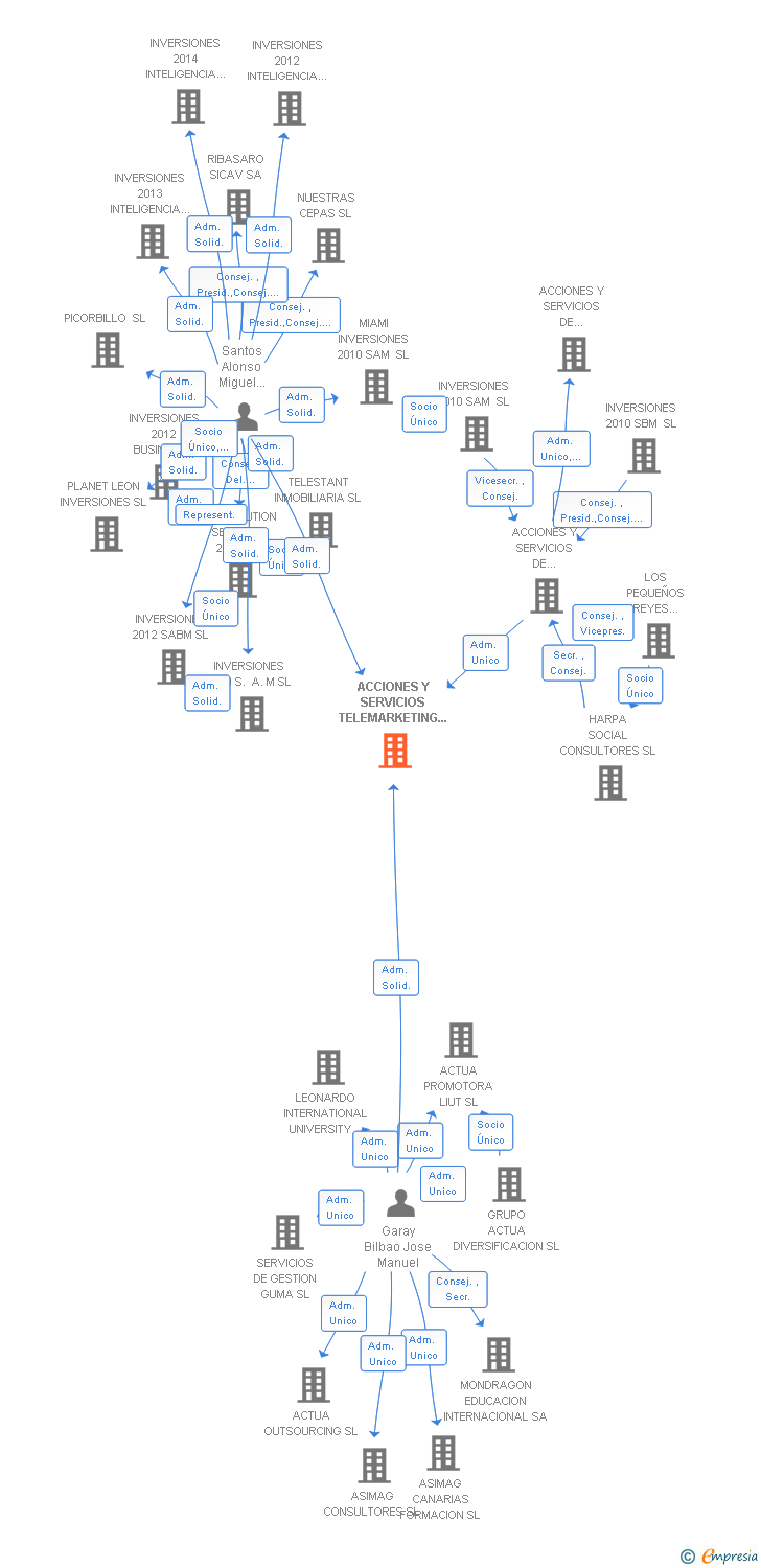 Vinculaciones societarias de ACCIONES Y SERVICIOS TELEMARKETING CATALUÑA SL