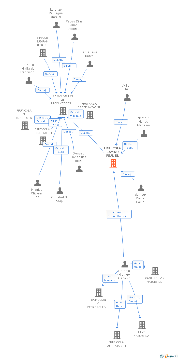 Vinculaciones societarias de FRUTICOLA CAMINO REAL SL