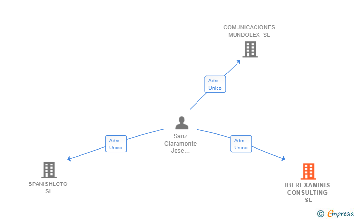 Vinculaciones societarias de IBEREXAMINIS CONSULTING SL