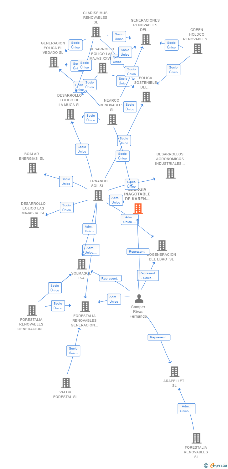 Vinculaciones societarias de ENERGIA INAGOTABLE DE KAREN SL