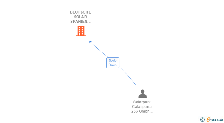 Vinculaciones societarias de DEUTSCHE SOLAR SPANIEN 56 SL