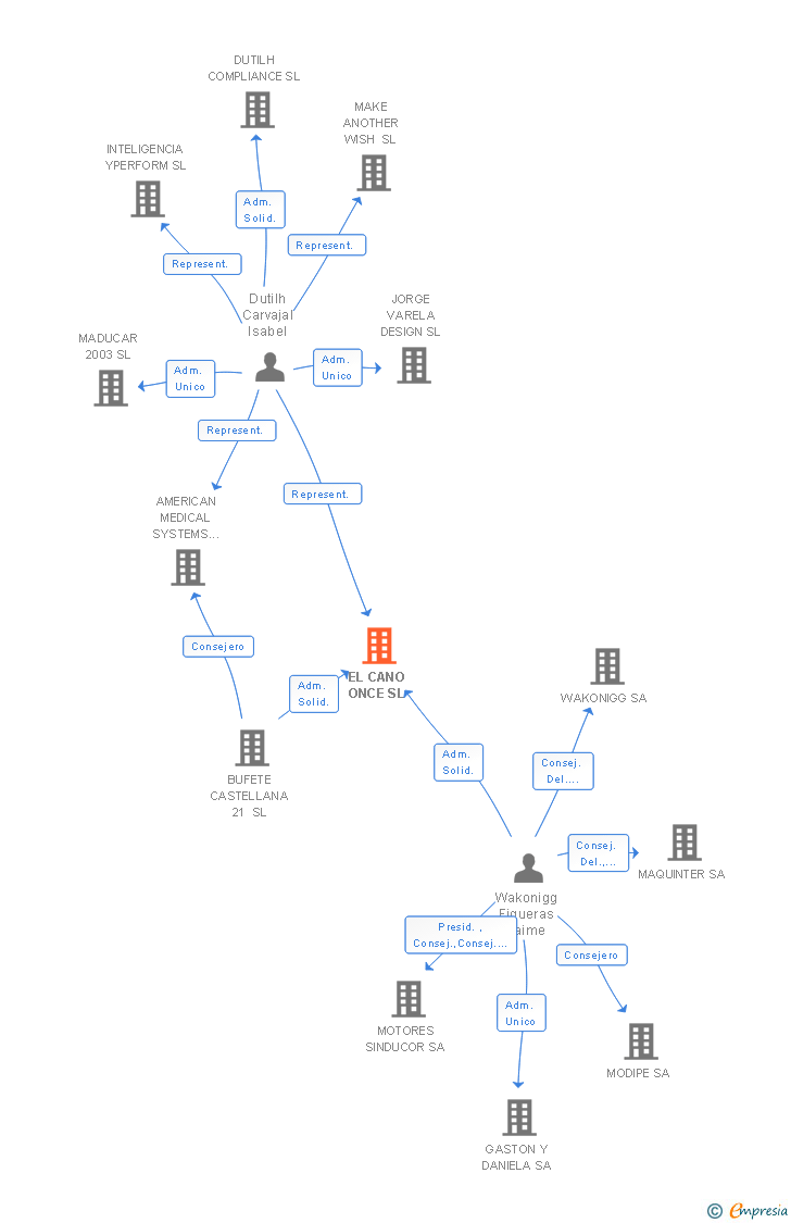 Vinculaciones societarias de EL CANO ONCE SL