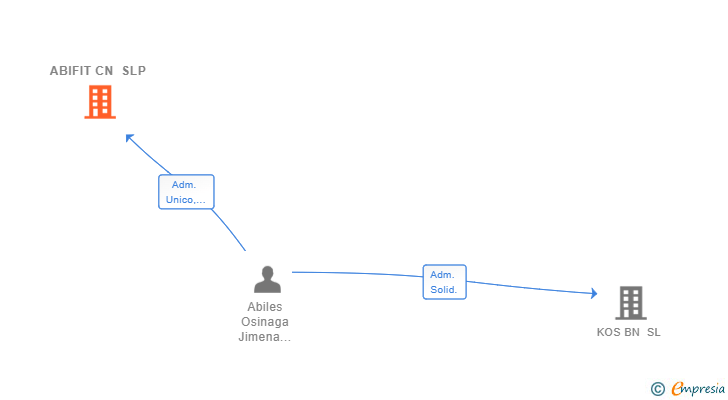 Vinculaciones societarias de ABIFIT CN SLP