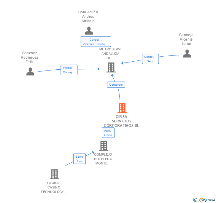 Vinculaciones societarias de CIRSA SERVICIOS CORPORATIVOS SL