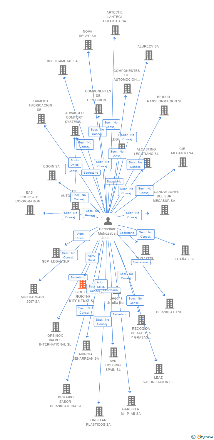 Vinculaciones societarias de GREEN NORTH KITCHENS SL