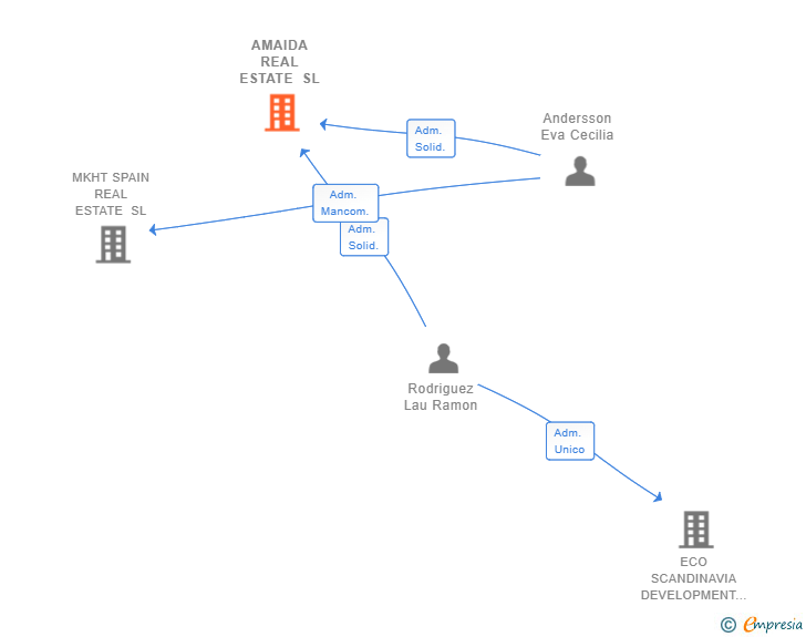 Vinculaciones societarias de AMAIDA REAL ESTATE SL