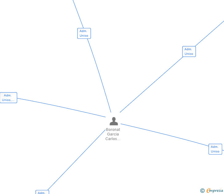 Vinculaciones societarias de GARIBOR LOGISTICA SL