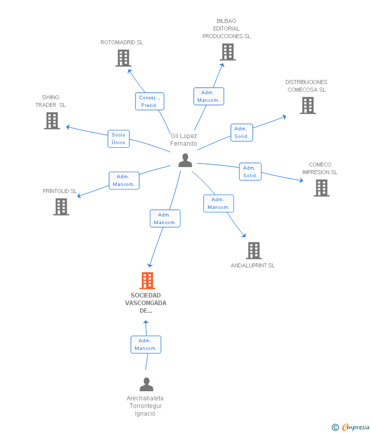 Vinculaciones societarias de COMECO INTEGRA NORTE SL