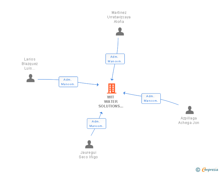 Vinculaciones societarias de WIT WATER SOLUTIONS SL