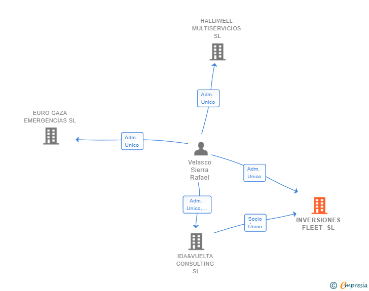 Vinculaciones societarias de INVERSIONES FLEET SL