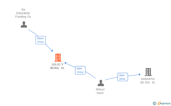 Vinculaciones societarias de JULIO Y NORA SL (EXTINGUIDA)