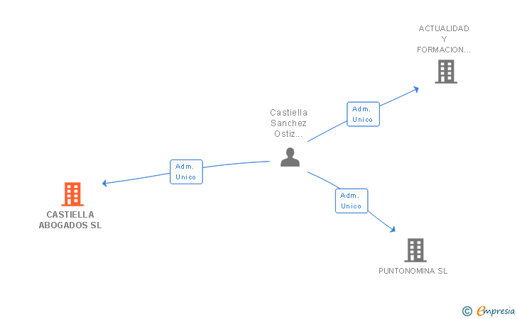 Vinculaciones societarias de CASTIELLA ABOGADOS SL