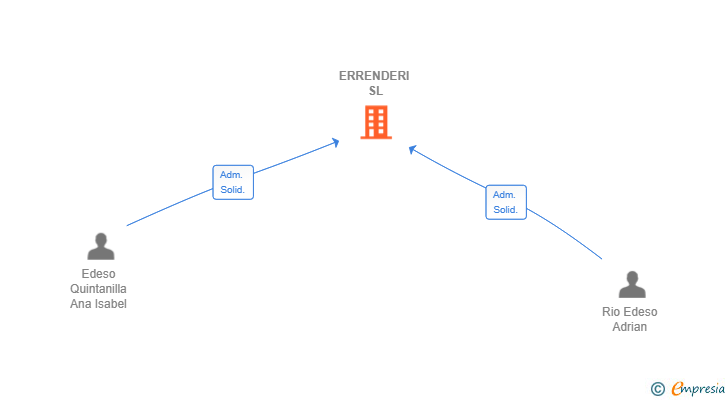Vinculaciones societarias de ERRENDERI SL