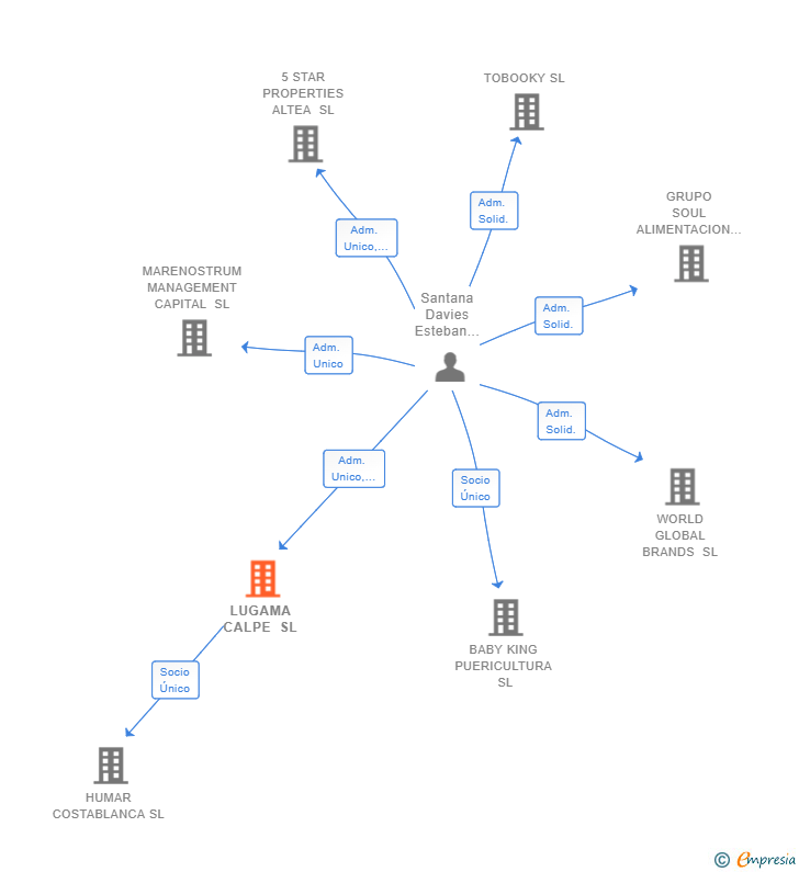 Vinculaciones societarias de LUGAMA CALPE SL