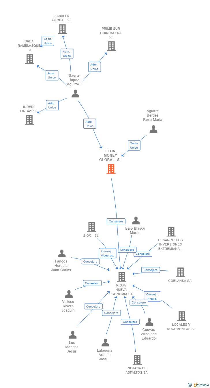 Vinculaciones societarias de ETON MONEY GLOBAL SL