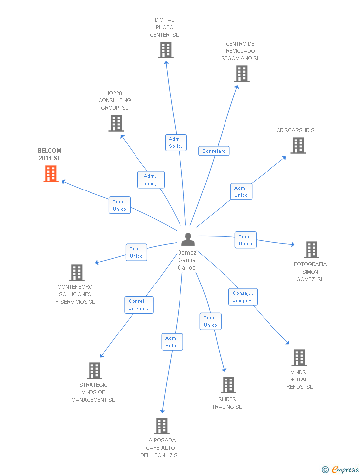 Vinculaciones societarias de BELCOM 2011 SL