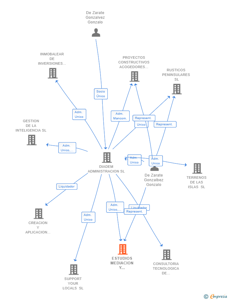 Vinculaciones societarias de ESTUDIOS MEDIACION Y GESTION SL