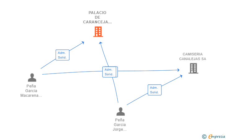 Vinculaciones societarias de PALACIO DE CARANCEJA SL