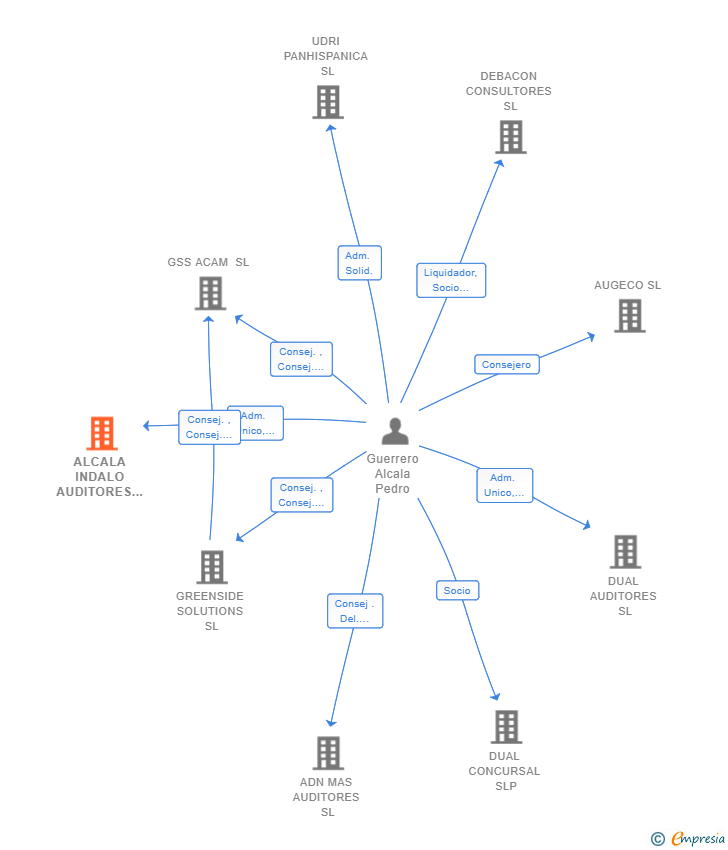 Vinculaciones societarias de ALCALA INDALO AUDITORES SLP