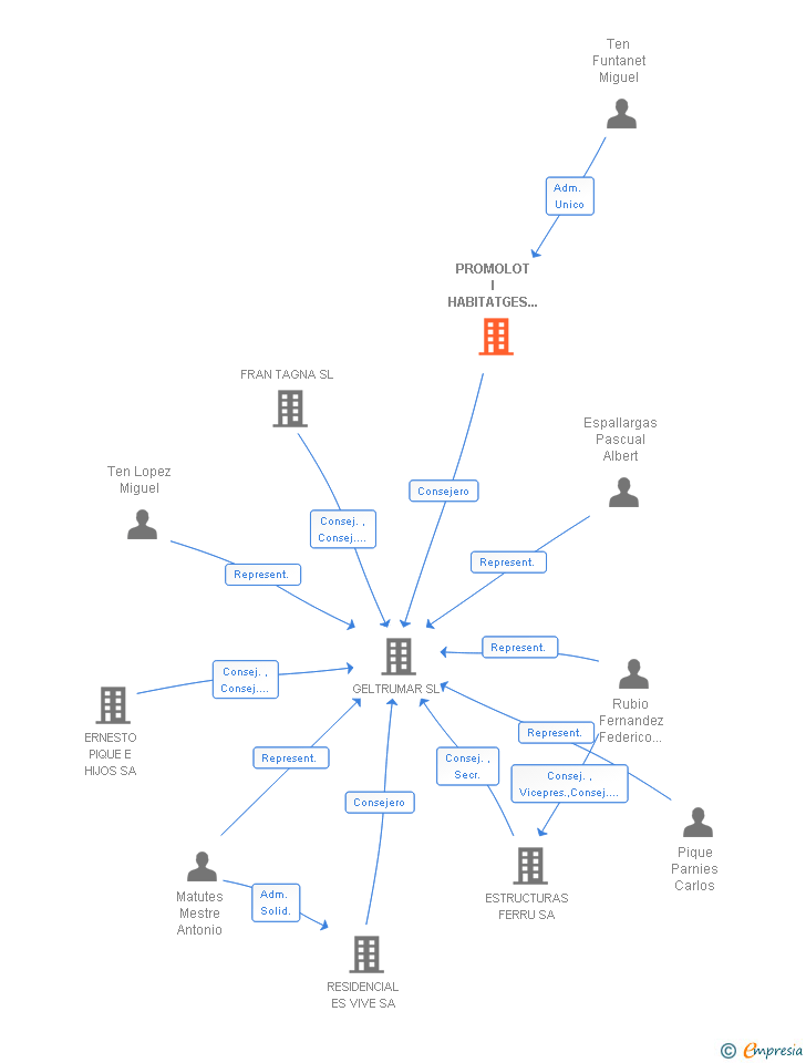Vinculaciones societarias de PROMOLOT I HABITATGES 2000 SL