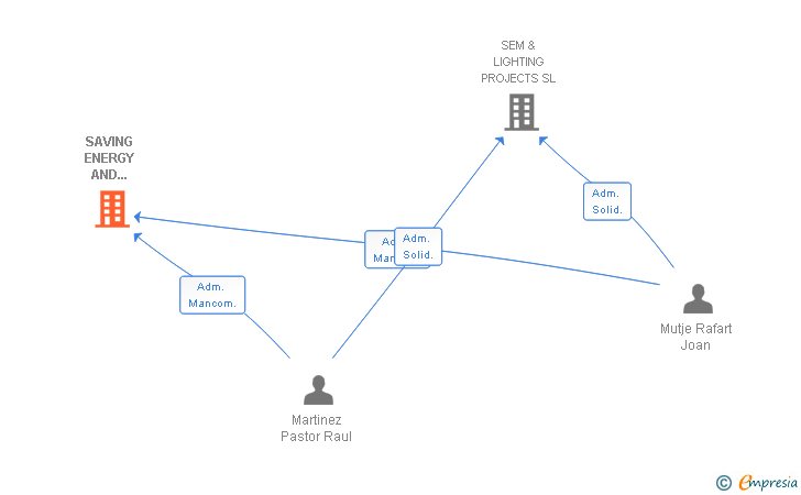 Vinculaciones societarias de SAVING ENERGY AND MANAGEMENT SL