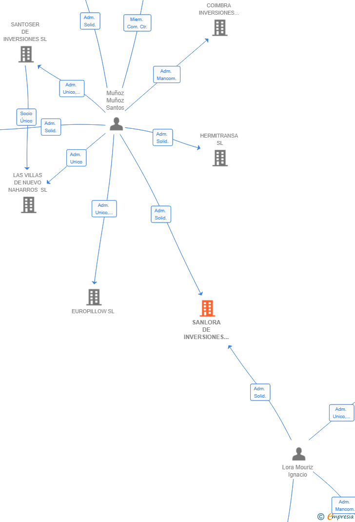 Vinculaciones societarias de SANLORA DE INVERSIONES SL