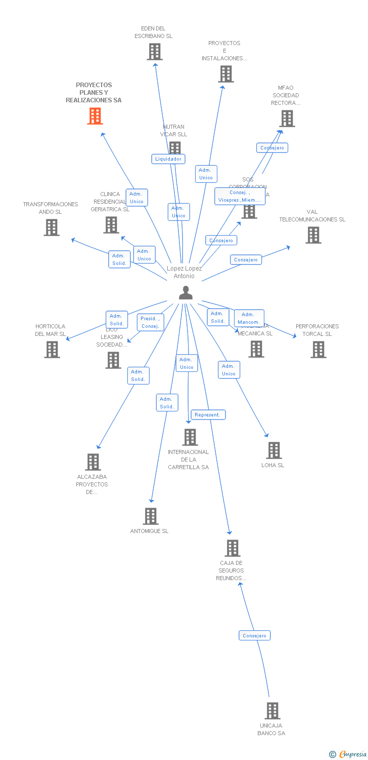 Vinculaciones societarias de PROYECTOS PLANES Y REALIZACIONES SA