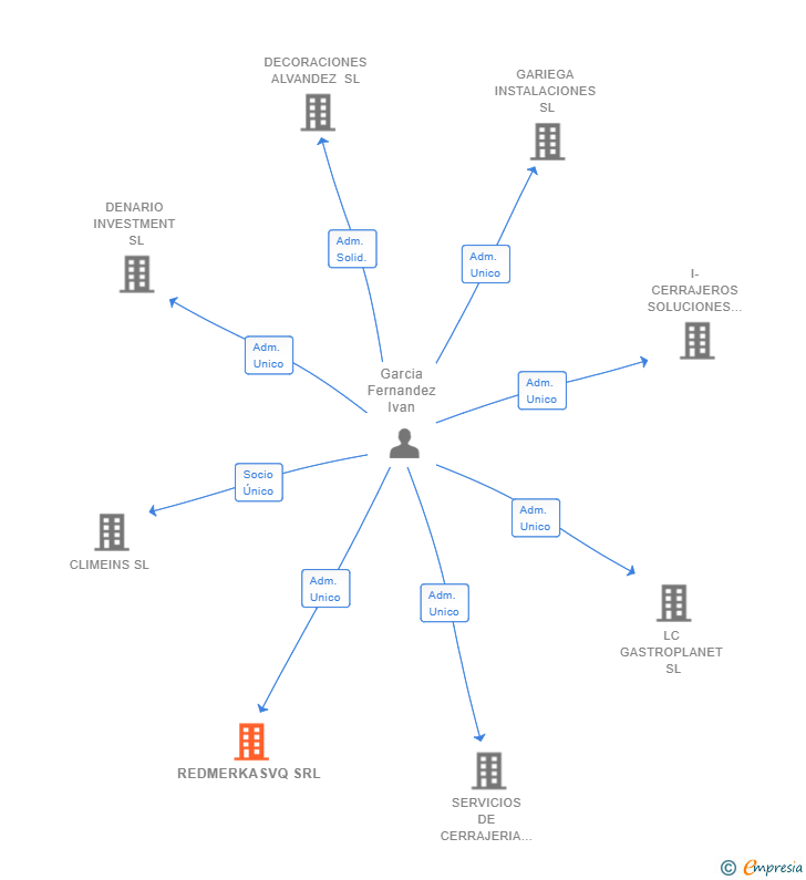 Vinculaciones societarias de REDMERKASVQ SRL