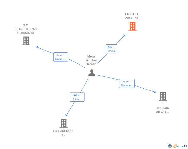 Vinculaciones societarias de FUSITEL 2017 SL