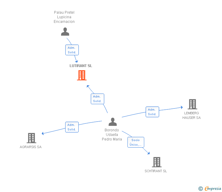 Vinculaciones societarias de LUTIRANT SL