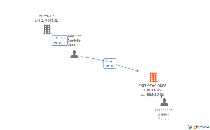 Vinculaciones societarias de EXPLOTACIONES FRUTERAS EL HUERTO SL