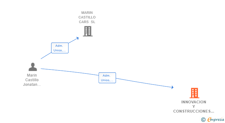 Vinculaciones societarias de INNOVACION Y CONSTRUCCIONES JMMC 13 SL